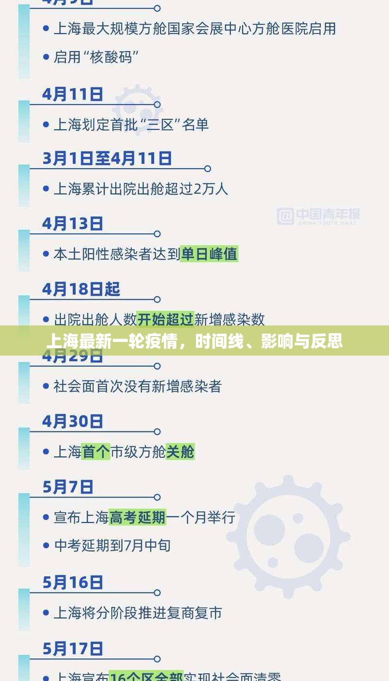 上海最新一轮疫情，时间线、影响与反思