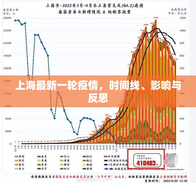 上海最新一轮疫情，时间线、影响与反思