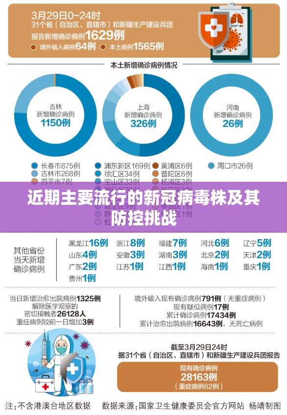 近期主要流行的新冠病毒株及其防控挑战
