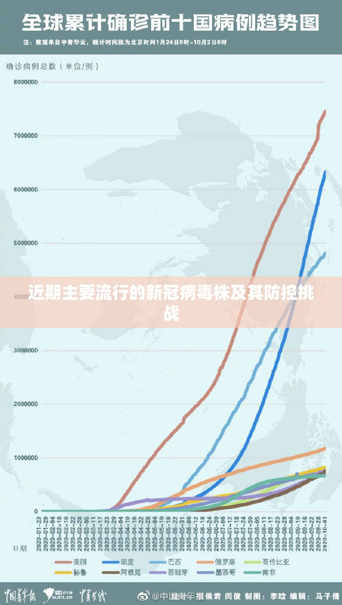 近期主要流行的新冠病毒株及其防控挑战
