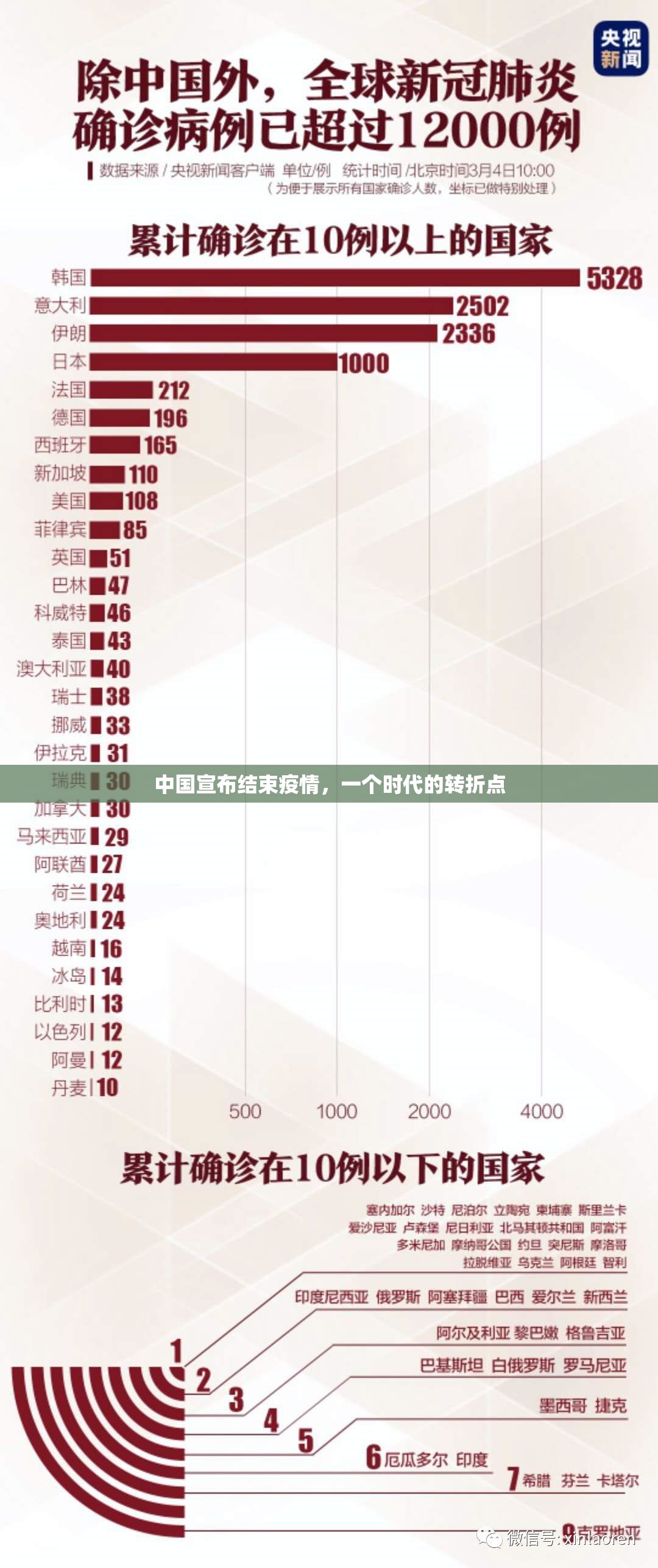 中国宣布结束疫情，一个时代的转折点