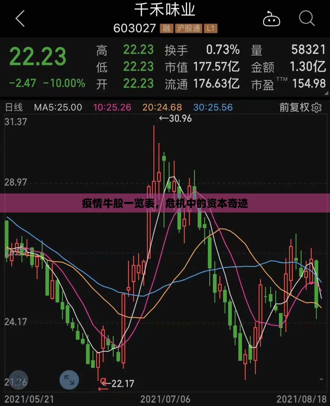 疫情牛股一览表，危机中的资本奇迹
