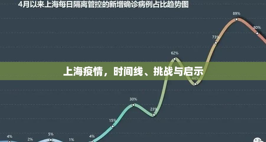 上海疫情，时间线、挑战与启示