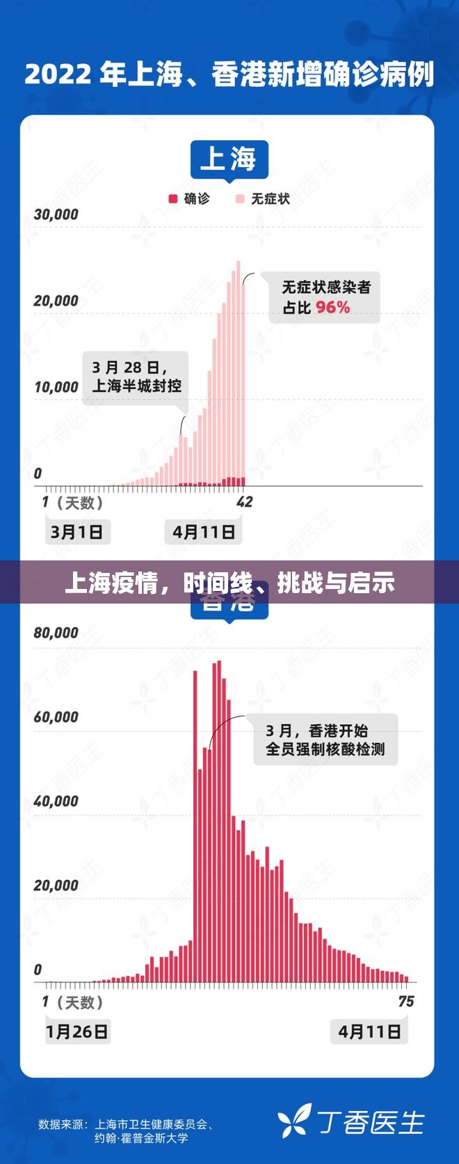 上海疫情，时间线、挑战与启示