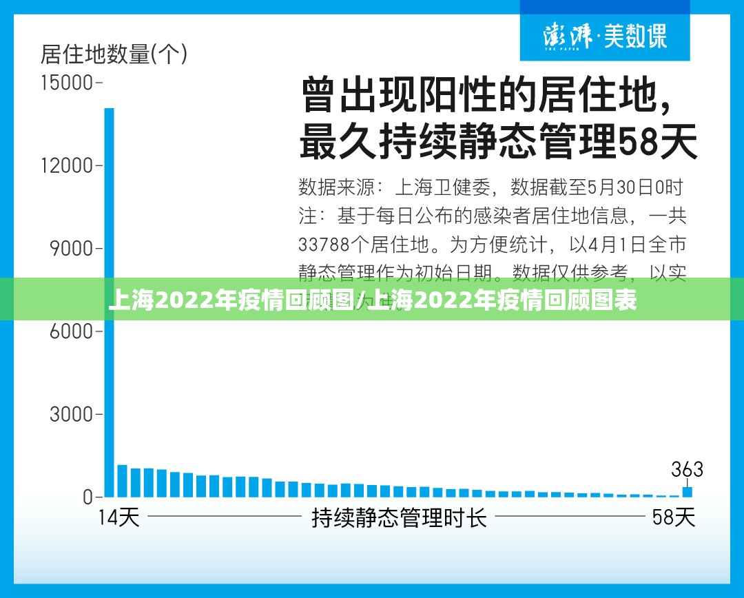 上海2022年疫情回顾图/上海2022年疫情回顾图表