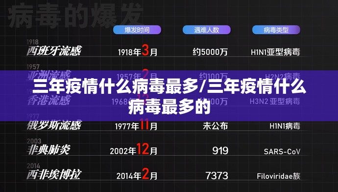 三年疫情什么病毒最多/三年疫情什么病毒最多的