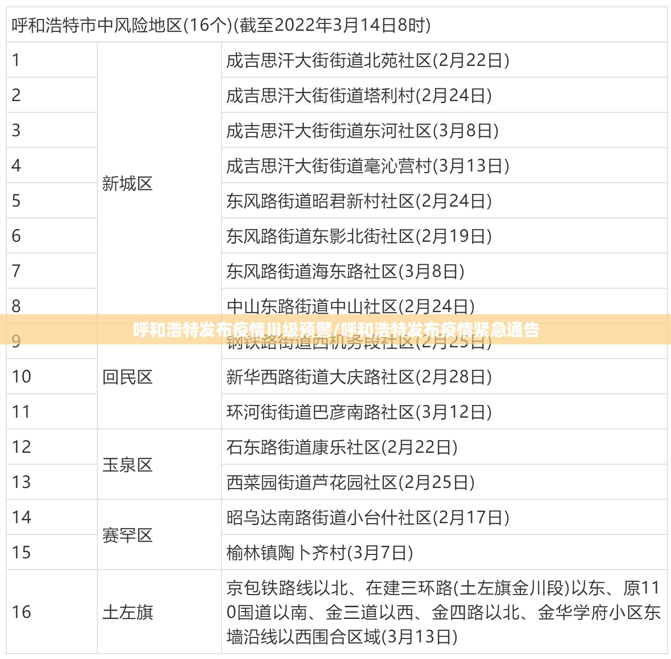 呼和浩特发布疫情ⅲ级预警/呼和浩特发布疫情紧急通告