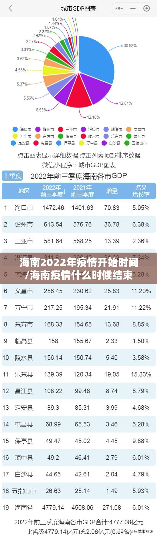 海南2022年疫情开始时间/海南疫情什么时候结束