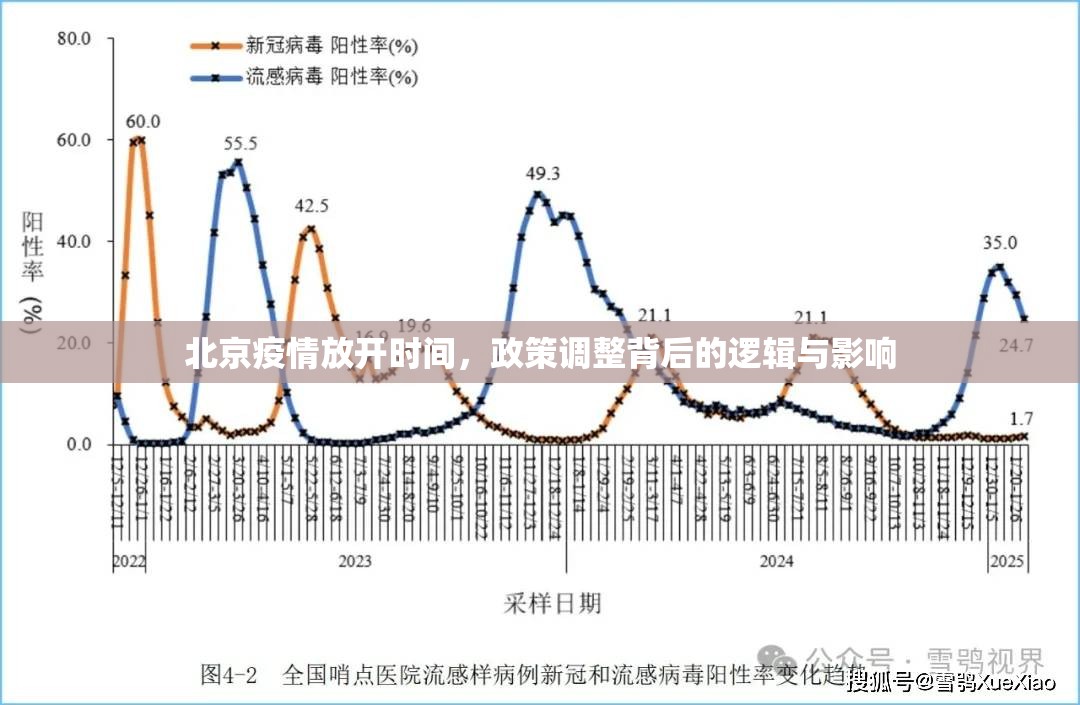 北京疫情放开时间，政策调整背后的逻辑与影响