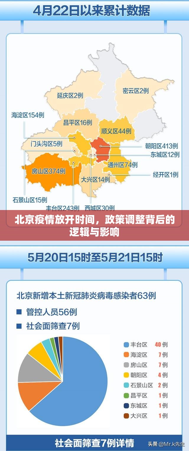 北京疫情放开时间，政策调整背后的逻辑与影响