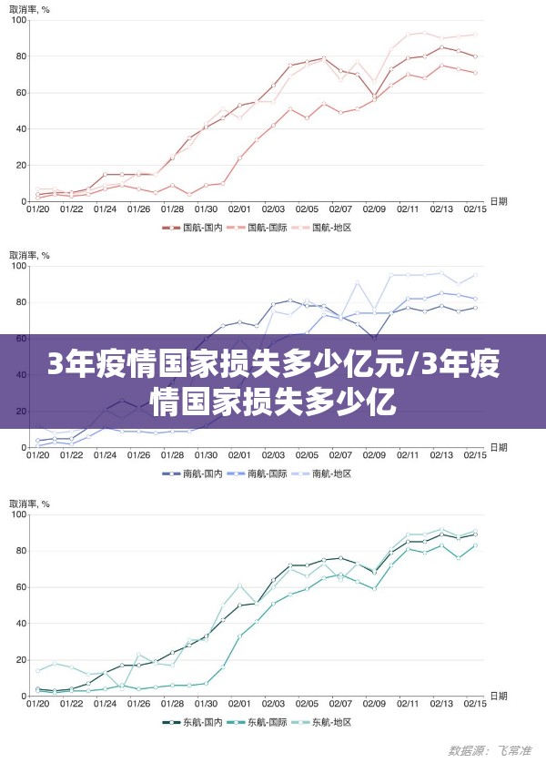 3年疫情国家损失多少亿元/3年疫情国家损失多少亿