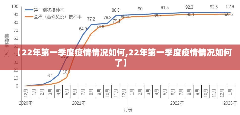 【22年第一季度疫情情况如何,22年第一季度疫情情况如何了】