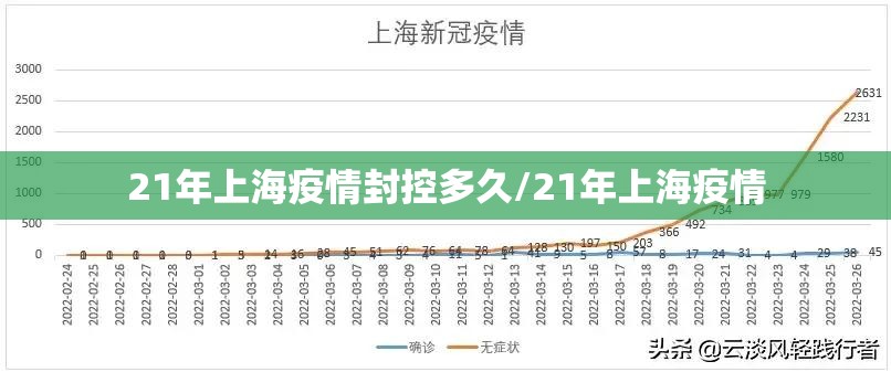 21年上海疫情封控多久/21年上海疫情
