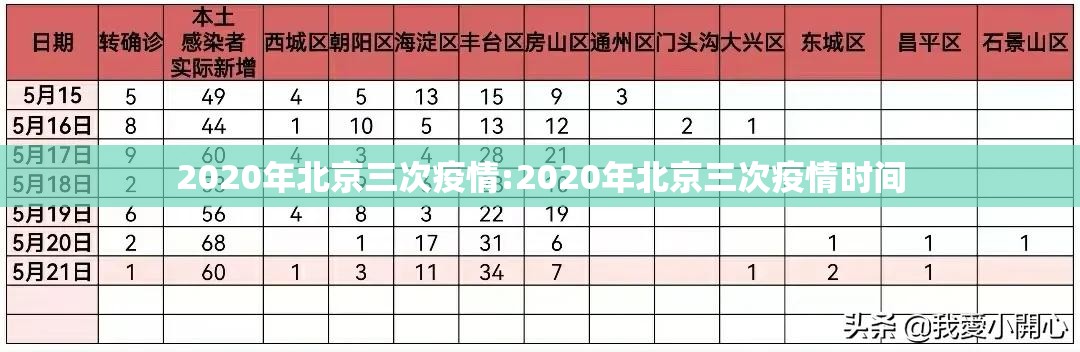 2020年北京三次疫情:2020年北京三次疫情时间