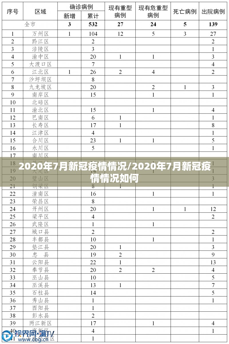 2020年7月新冠疫情情况/2020年7月新冠疫情情况如何