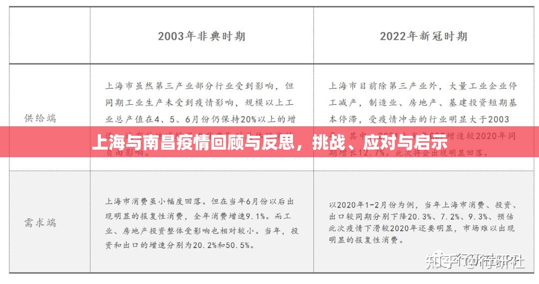 上海与南昌疫情回顾与反思，挑战、应对与启示