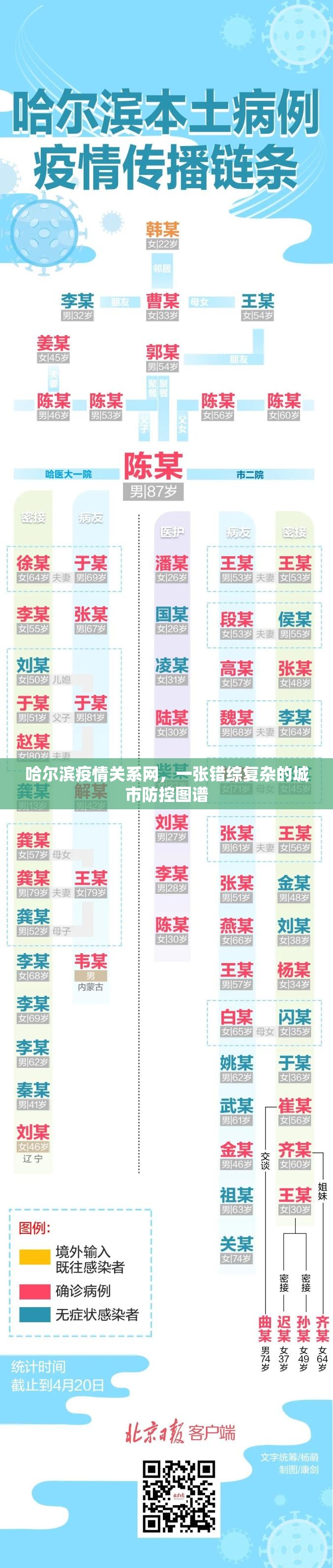 哈尔滨疫情关系网，一张错综复杂的城市防控图谱