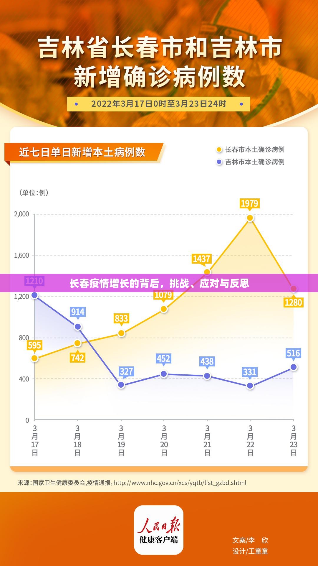 长春疫情增长的背后，挑战、应对与反思