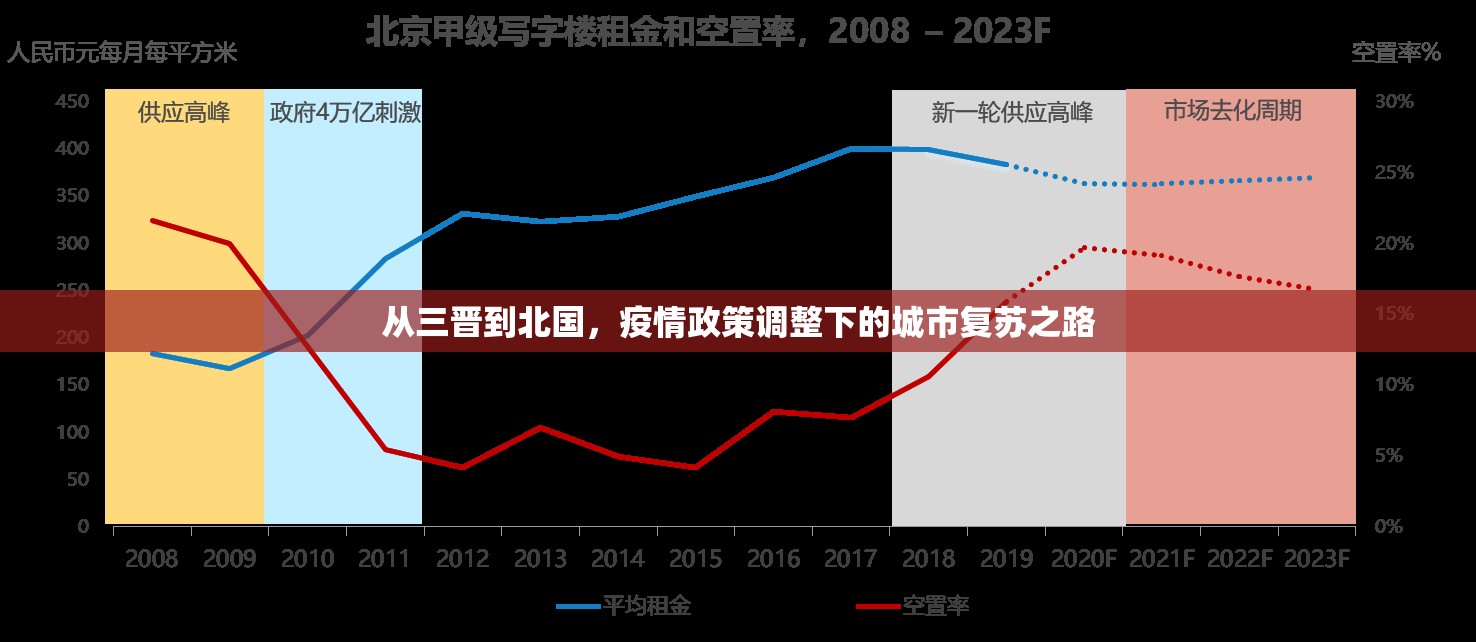 从三晋到北国，疫情政策调整下的城市复苏之路
